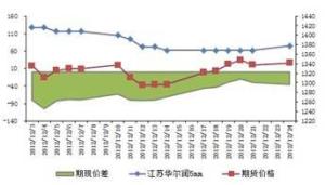 碳酸钠价格走势