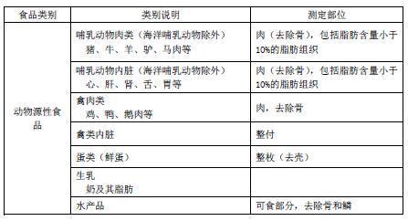 表A1  食品类别及测定部位（续）