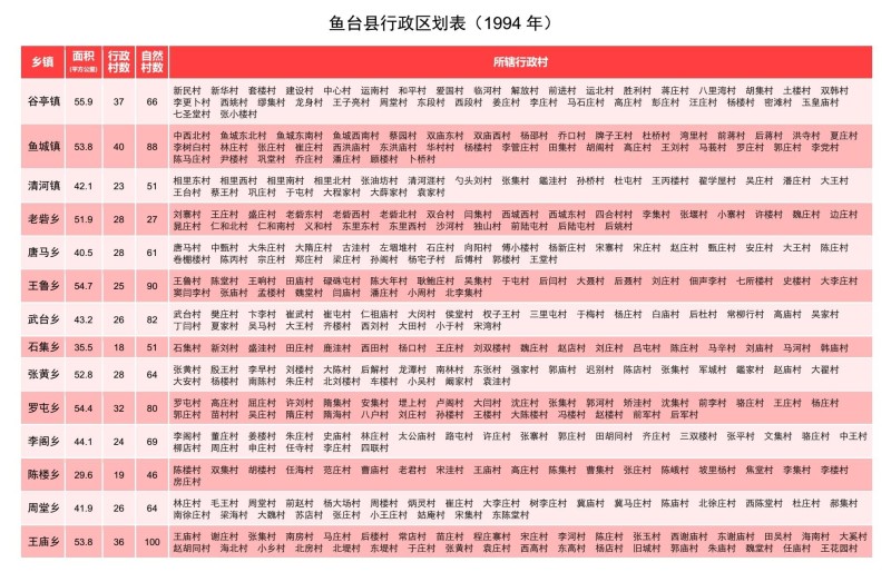 鱼台县行政区划（1994年）