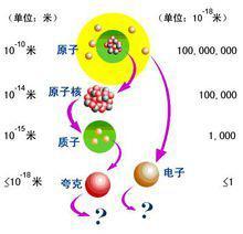 目前我们对物质的结构的认识