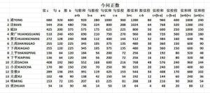 今问正数