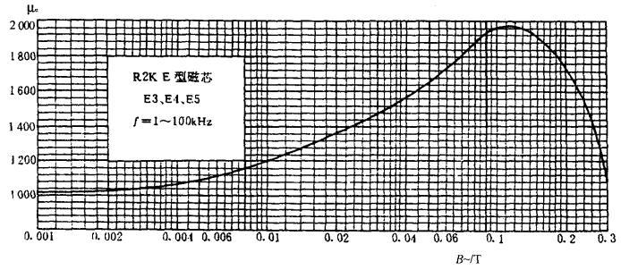 图2 R2K铁氧体EE型磁芯磁导率曲线