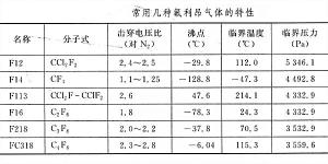 常用的几种氟利昂气体的特性