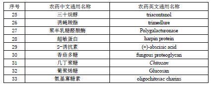 表B.1 豁免制定食品中最大残留限量标准的农药名单 （续）