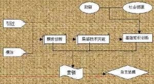 创新链示意图