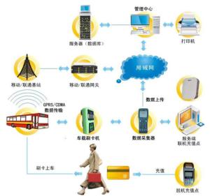 城市一卡通系统