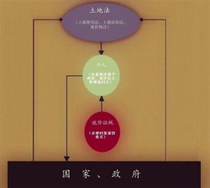 孙中山设想的“平均地权”示意图