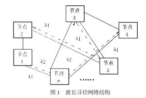 图1 波长寻径网络结构