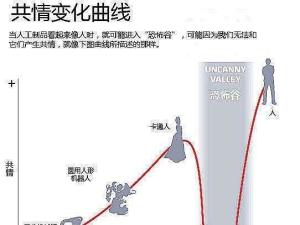 恐怖谷理论