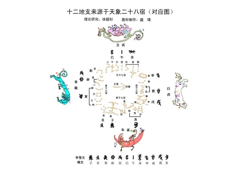 地支来源古代天文二十八星宿