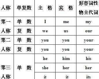 形容詞性物主代詞置於名詞前,起修飾作用,表示某人的.