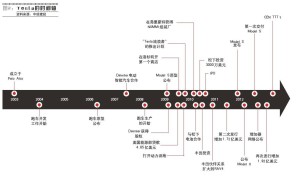 特斯拉公布2013年第一季度财报