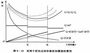 价格折扣模型