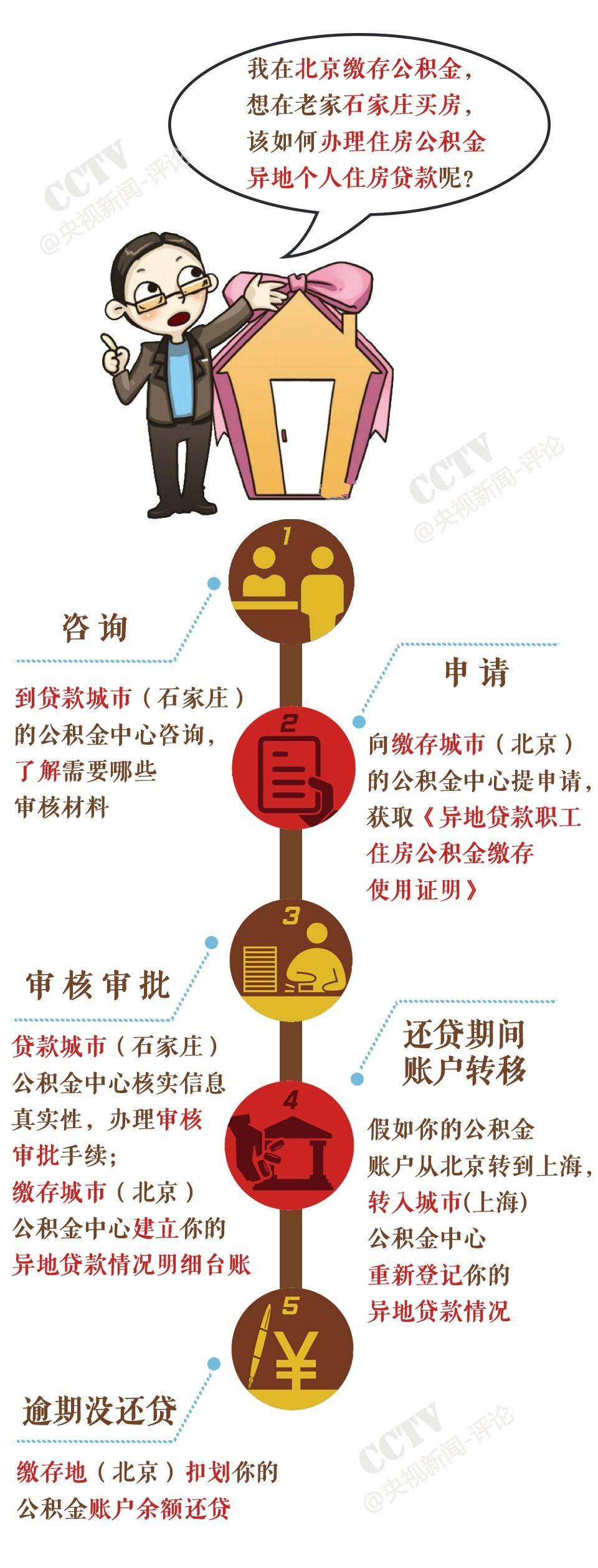 异地贷款买房