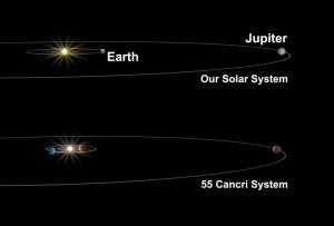 巨蟹座 55恒星系统与太阳系对比