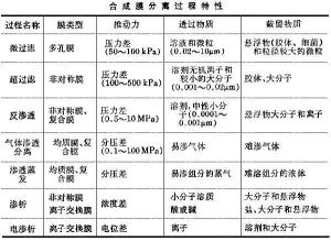 合成模分离过程特征