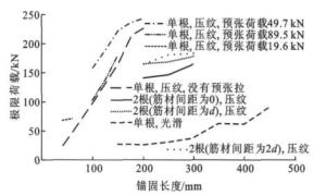图2 锚固长度与极限荷载的关系