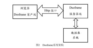 图2 Dsoframe系统架构