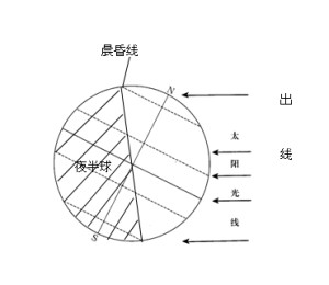 晨昏线