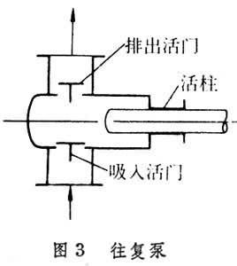 往复泵