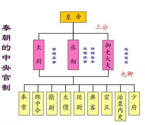 秦朝的中央官制