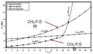 二氧化碳置换法
