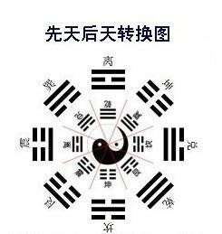 先后天八卦转换图