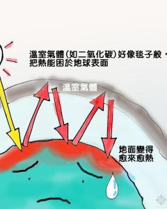 温室效应 搜狗百科