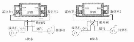 大型蓄热式金属镁还原炉