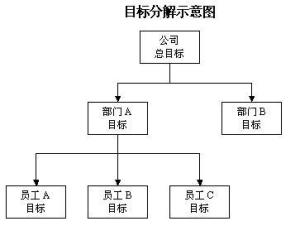 目标分解示意图