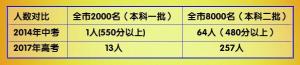 陕州一高2017年高考成绩