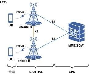 图1 LTE系统架构图