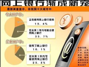网上银行相关信息