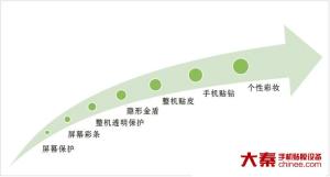 手机个性化体系