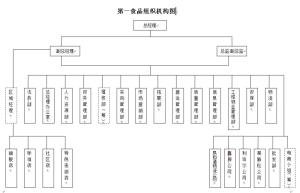 上海第一食品最新组织机构图