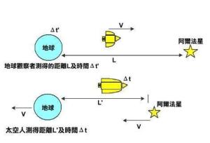 时间膨胀 搜狗百科