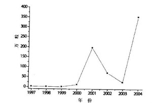 1997～2004年广东省缴获的摇头丸情况