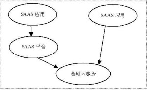 saas与云计算的关系