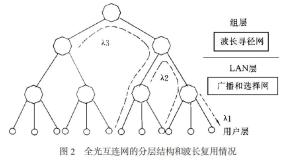 图2 全光互连网的分层结构和波长复用情况