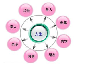 人际关系