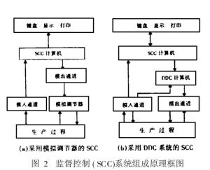 图3 监督控制( SCC)系统组成原理框图