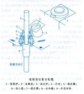 复合轧辊