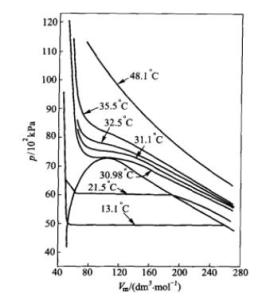 co2的气液平衡图