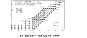 图1  稳定区的两个7×7核索区及上下的7核索分布