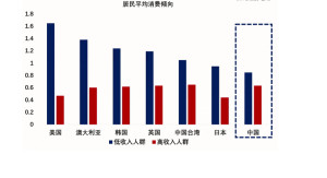 消费倾向