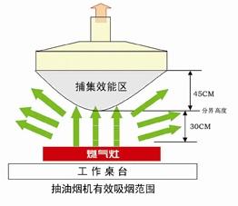 导烟机工作原理