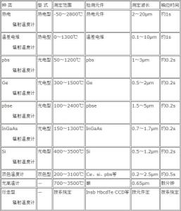 辐射温度计的种类