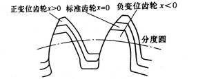 图4 变位齿轮与标准齿轮比较