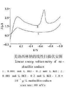 线性扫描伏安图