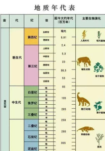 地质年代